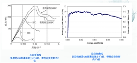 應(yīng)力與應(yīng)變性能參數(shù)