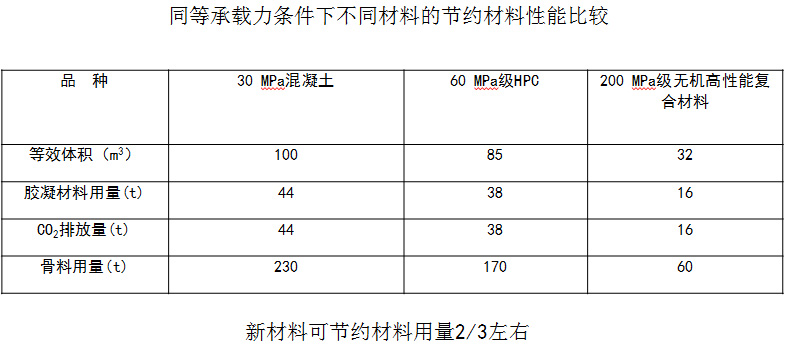 節(jié)材輕質(zhì)性能